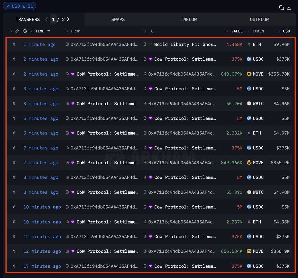 World Liberty Financial (firma Trumpa) wciąż dokupuje #BTC i #ETH 🔥