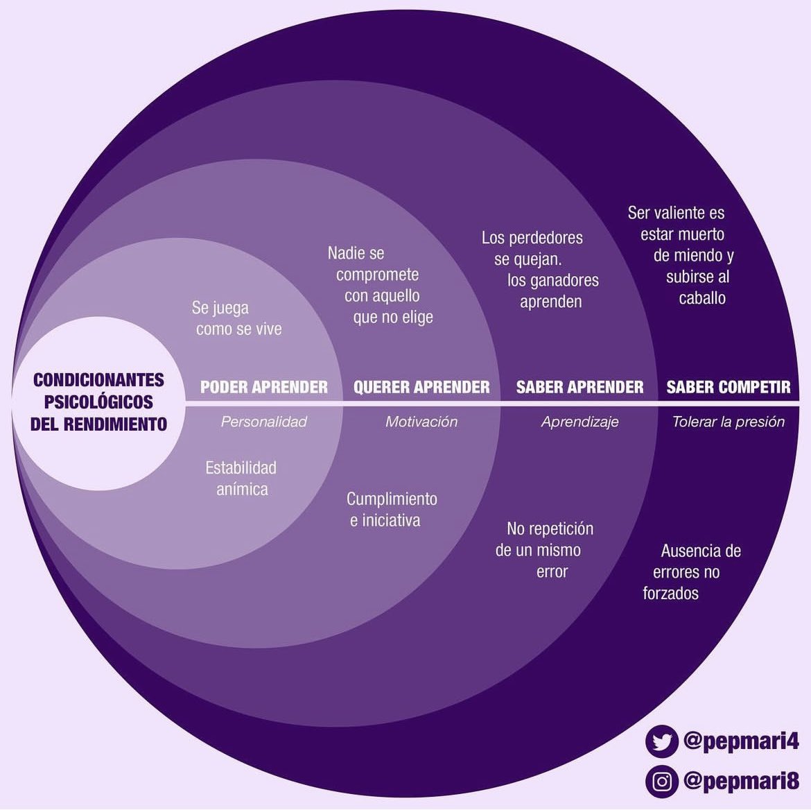 Los condicionantes psicológicos del rendimiento
#esferas