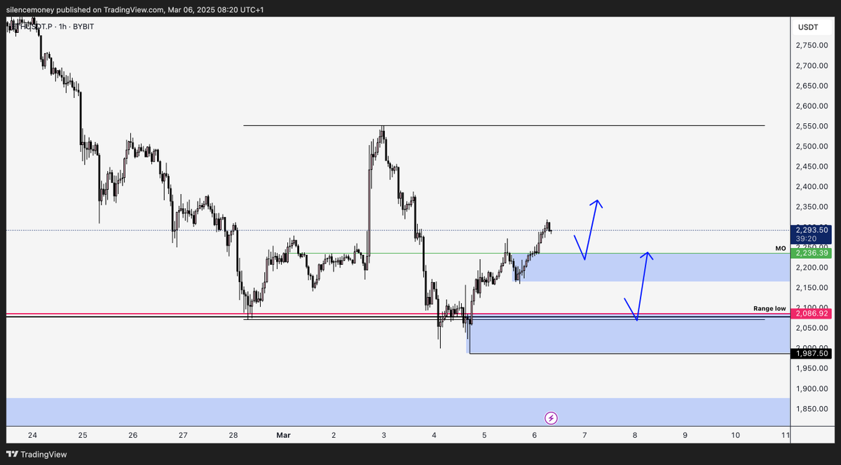 $ETH

I am looking for short term longs to the local highs

And then either a breakout to the upside to eventually trade back to the $4K region

Otherwise we'll range for a longer time here and maybe tag the blue demand zone at $1.9K before we'll go higher