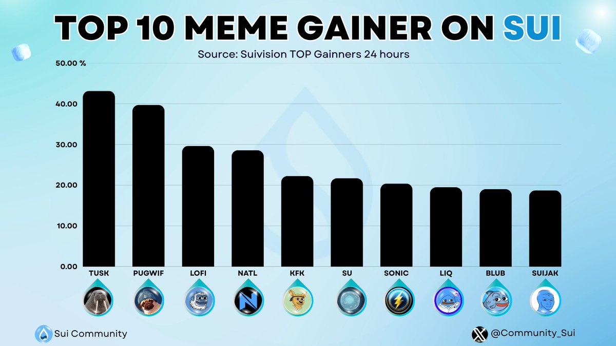 Community_Sui's tweet image. TOP 10 MEME GAINNERS 24H ON $SUI 👁️

President Trump&apos;s White House Crypto submit today ➡️ Market is greener. $SUI gain +10% 🚀

And memes on the SuiNetwork ecosystem come back 👇

$TUSK +43.14%
$PUGWIF +39.71%
$LOFI +29.64%
$NATL +28.57%
$KFK +22.24%
$SU +21.7%
$SONIC +20.38%…