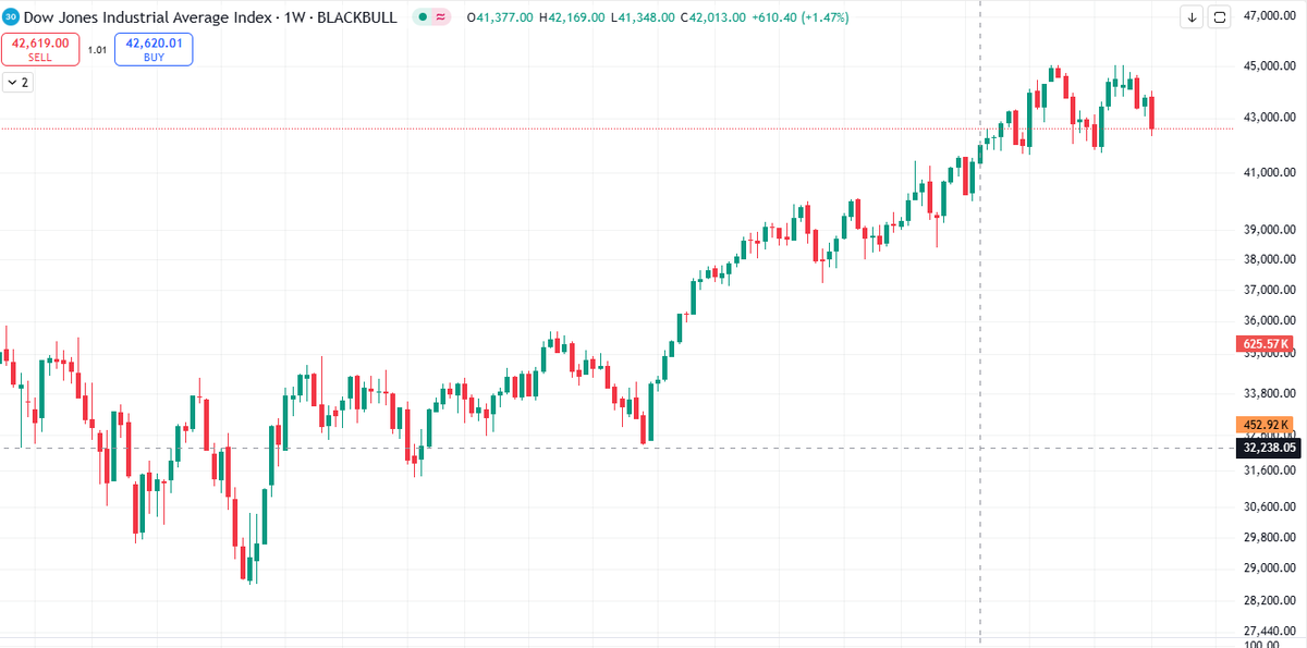 TrendMonk's tweet photo. Now, Not expecting new high #dow till 2027 https://t.co/PiLW1zXsGR