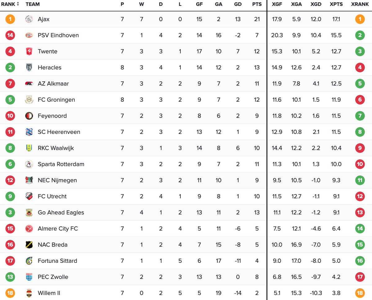 Expected Rank over 2025 
📈Heracles really found their way up
🌟Ajax deserved on top
📉Willem II really in trouble with their current form.
#xRank #Eredivisie