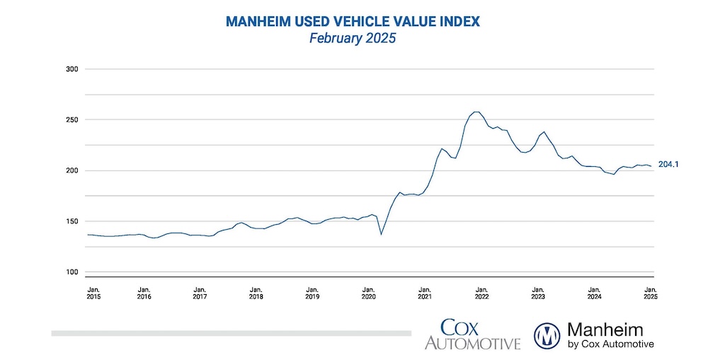 Wholesale used vehicle price (mix, mileage &amp; seasonally adjusted) based on <a href="/Manheim_US/">Manheim by Cox Automotive</a> Index declined 0.7% in February leaving the index up 0.1% y/y publish.manheim.com/content/publis……………  NSA ave price increased 1.4% leaving unadjusted ave price up 0.8% y/y