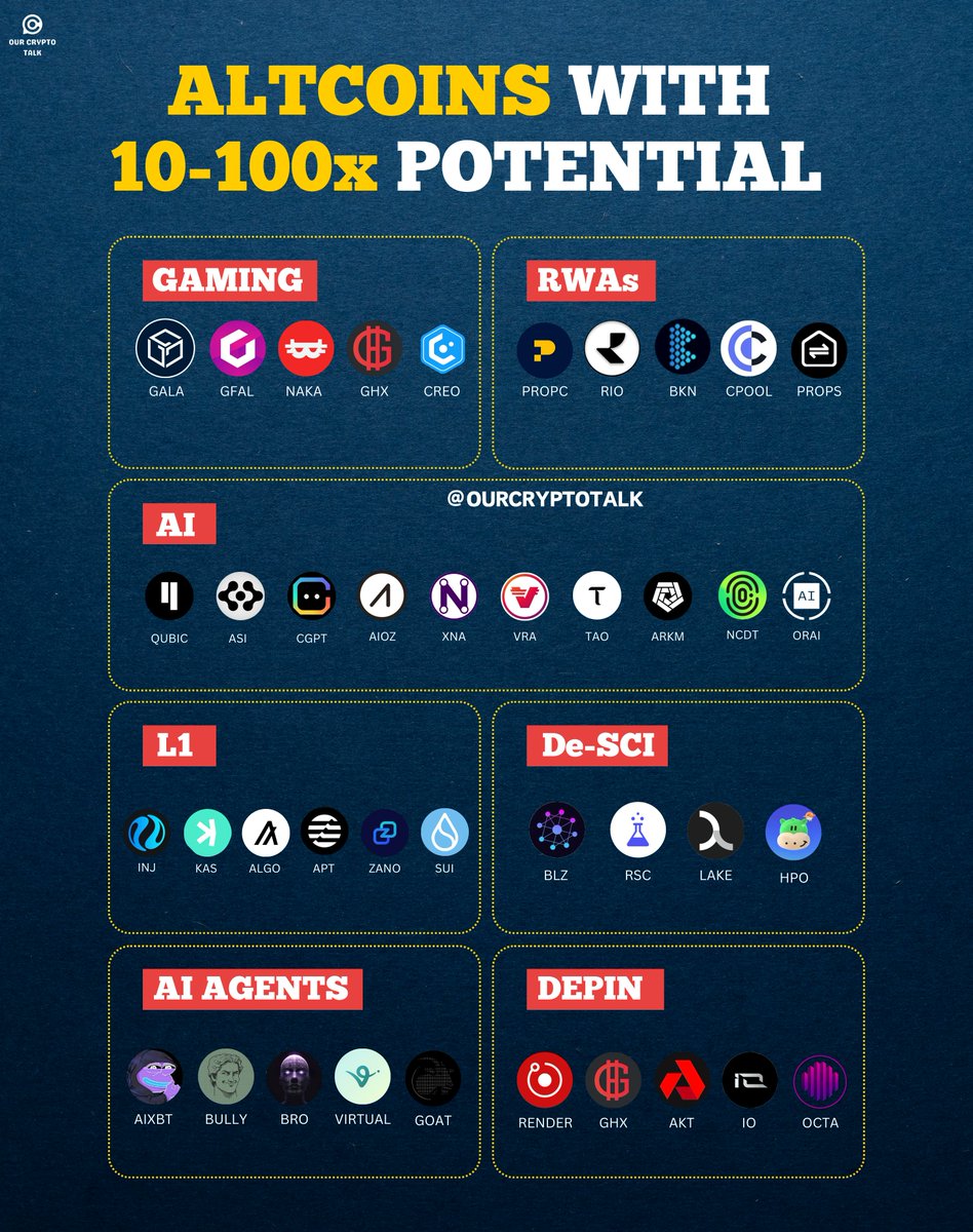 ourcryptotalk's tweet image. List of 75+ #altcoins with 10-100x Potential For This Bull Cycle! 🤯
➼ Layer 1 : $ALGO, $INJ, $KAS, $SUI, $TET, $KOIN, $SEI
➼ RWA : $BKN, $PROPC, $PROPS, $CPOOL, $BST, $RIO
➼ AI : $RENDER $QUBIC, $TAO, $ORAI, $BOTIFY, $VRA
➼ Game-Fi : $NAKA, $GFAL, $GHX, $SAND, $CREO
➼…