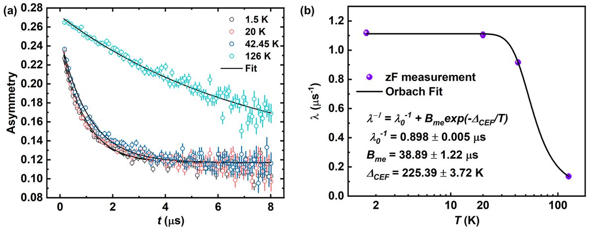 raorahul25497's tweet image. Our new paper on the quasiparamagnetic state in the hyperhoneycomb lattice of Na0.5Yb0.5WO4 is out in Phys. Rev. B! A fantastic collaboration with @GemmyAnita &amp;amp; scientists from @isisneutronmuon. @QuantumMatLab @PhysRevB 

journals.aps.org/prb/abstract/1…

#QuantumMaterials #SpinDynamics