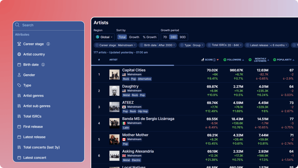 soundcharts's tweet image. 🎯 Find the perfect artist match!
New Artist Ranking filters help you track the right talent at the right time.
New filters include:
- Career Stage
- Birth year
- First / Last release
- Band / Solo act
- Gender
- Past & upcoming shows
🔎 Try it now:
app.soundcharts.com/app/market/art…