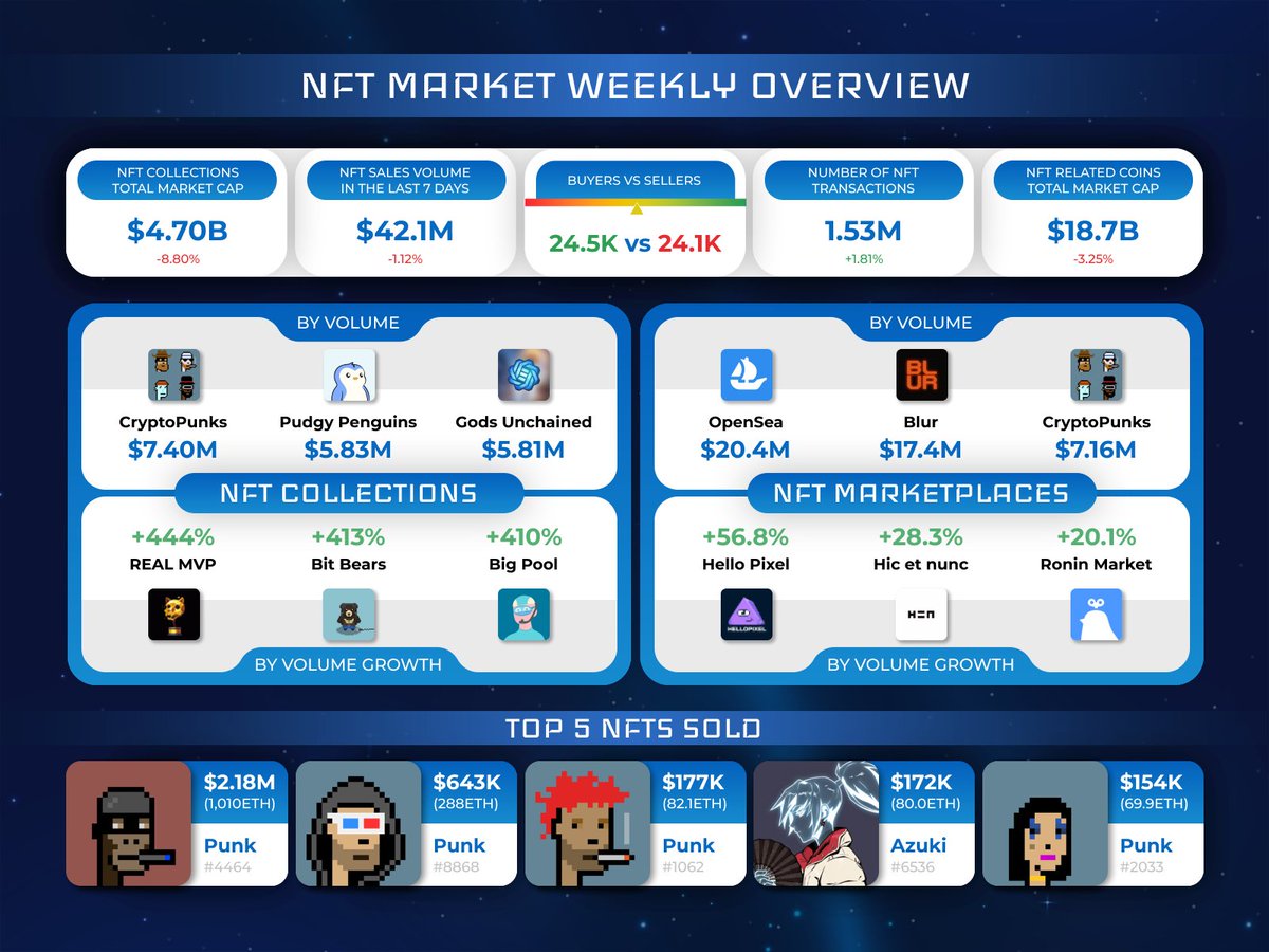 Cryptolaxy's tweet photo. NFT MARKET WEEKLY OVERVIEW
Featured entities in the post:
🔹Collections: #CryptoPunks #PudgyPenguins #GodsUnchained #REALMVP #BitBears #BigPool
🔹Marketplaces: #OpenSea #Blur #CryptoPunks #HelloPixel #Hicetnunc #RoninMarket https://t.co/qEaXuUsMXy
