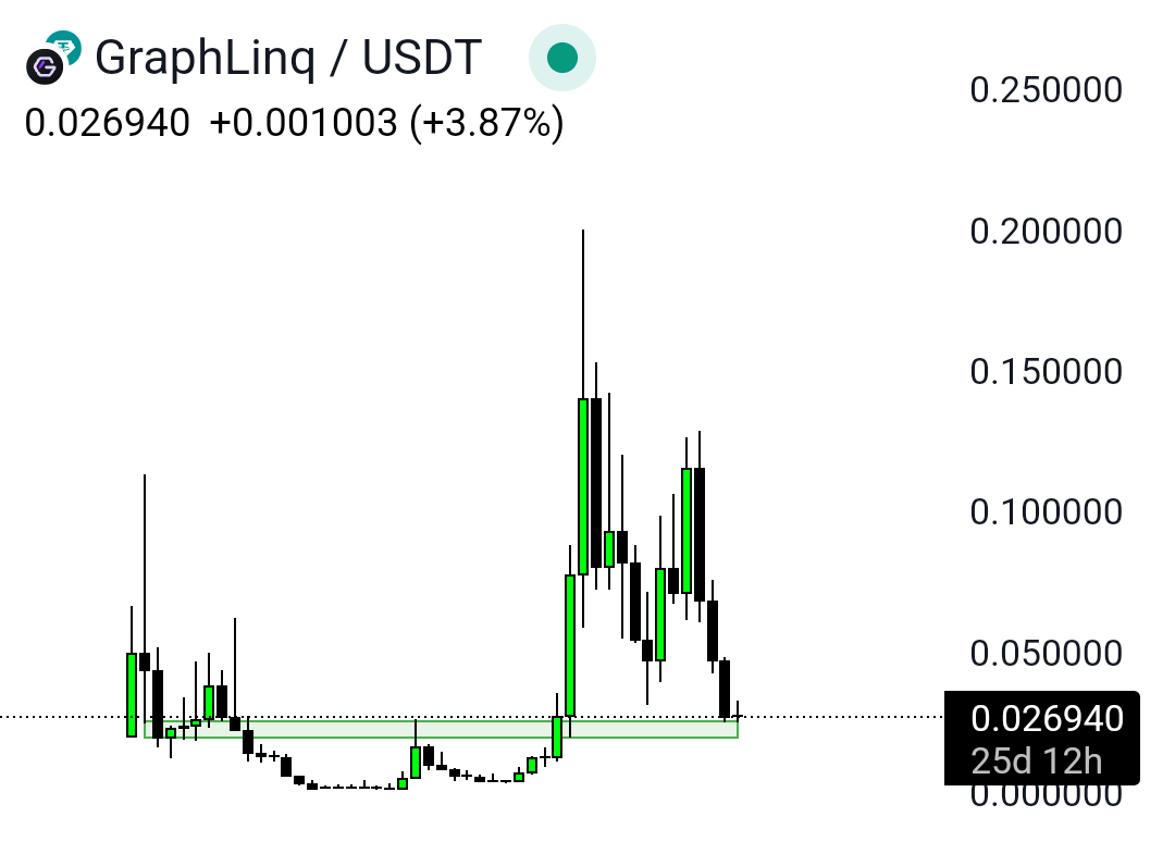 Altcoin_Scan's tweet photo. $GLQ 𝗶𝘀 𝗮𝗽𝗽𝗿𝗼𝗮𝗰𝗵𝗶𝗻𝗴 𝗮 𝗸𝗲𝘆 𝗱𝗲𝗺𝗮𝗻𝗱 𝗮𝗿𝗲𝗮 𝗼𝗻 𝘁𝗵𝗲 𝗺𝗼𝗻𝘁𝗵𝗹𝘆 𝗰𝗮𝗻𝗱𝗹𝗲.

I'm accumulating a big bag of $GLQ here for a mid-to-long-term play—a solid altcoin under $10M market cap with only 11,350 holders.

@graphlinq_proto ( $GLQ) provides automated blockchain data execution with no-code smart contracts, making it a powerful tool for seamless Web3 integrations. With strong fundamentals and growing adoption, this looks like a promising accumulation zone.

#GLQ #Altcoins #Crypto