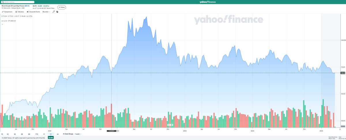 بدء انخفاض متوسط الأمد لأسعار #النفط  العالمية

أعلنت مجموعة "OPEC+" يوم الإثنين، 3 مارس/آذار، البدء بزيادة الإنتاج بمقدار 2.2 مليون #برميل يومياً وذلك بالتدريج على مدى 18 شهراً اعتباراً من مطلع أبريل/نيسان. القرار خفض أسعار خام برنت إلى حوالي 68 دولاراً، قبل أن يتعافى اليوم إلى