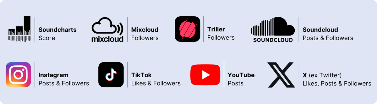 📊 More data, better insights!

We've added 13 new metrics to our Artist Ranking.

🚀 Sort &amp; filter 12M+ artists across 47 metrics &amp; 29 platforms.

🔎 Explore now:
app.soundcharts.com/app/market/art…