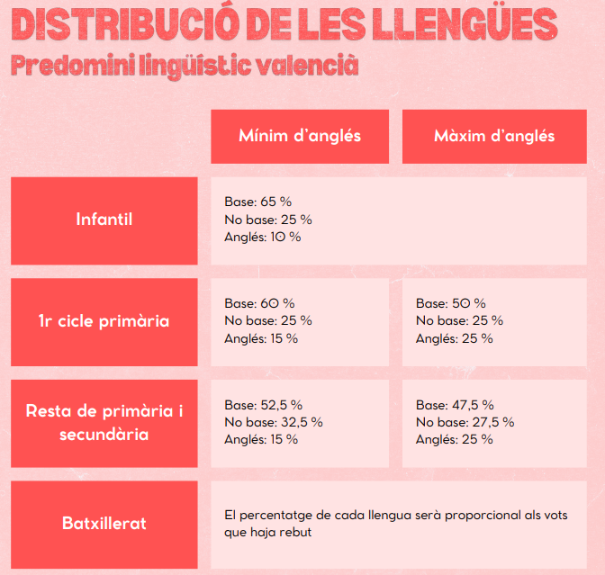 Abans de res, cal tenir en compte que la Consulta és només part de l'aplicació de la Llei de Llibertat Educativa. Així doncs, partim de la premissa que el valencià es veu greument retallat a les aules.

‼️Tindrà un MÀXIM DEL 65% d'hores en el millor dels casos.
(1/6)