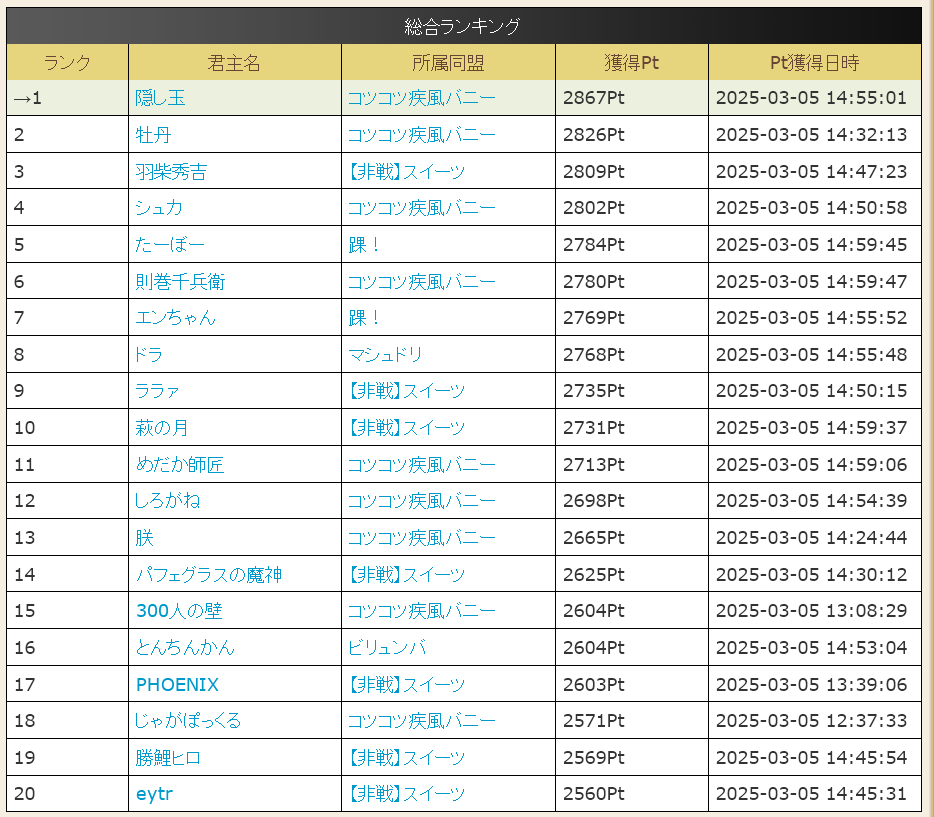 aiaidayone1's tweet photo. 武闘祭終了　今回は新デュエル用SLも強化して全S勝利狙いましたがNPC選択間違えたとかの人為的ミスでA勝利3回残り全S。前回よりは上がりましたが全体的なボーダー自体が上がってますね。ワールドでは上位5名が全S勝利。#ブラウザ三国志 https://t.co/itimRZYyaB