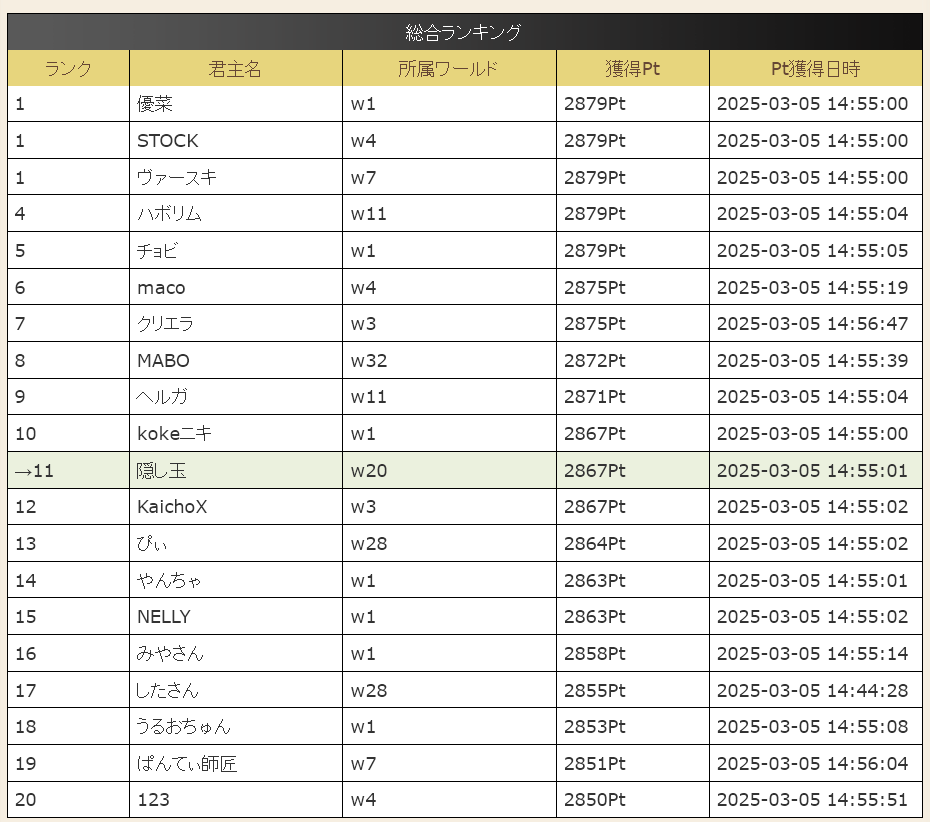 aiaidayone1's tweet photo. 武闘祭終了　今回は新デュエル用SLも強化して全S勝利狙いましたがNPC選択間違えたとかの人為的ミスでA勝利3回残り全S。前回よりは上がりましたが全体的なボーダー自体が上がってますね。ワールドでは上位5名が全S勝利。#ブラウザ三国志 https://t.co/itimRZYyaB
