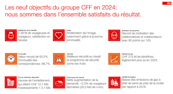 CFF satisfaits du bilan annuel 2024 : jamais autant de personnes n'ont voyagé avec les CFF. Bénéfice légèrement supérieur avec 275 millions de CHF. #sbbcffffs
news.sbb.ch/fr/medias/arti…