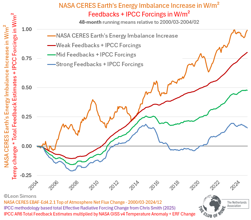 We are rapidly surpassing 1.5°C of global warming:
Global warming has accelerated:
The Atlantic Meridional Overturning Circulation (AMOC) is slowing down:
Climate models are not in line with observations: