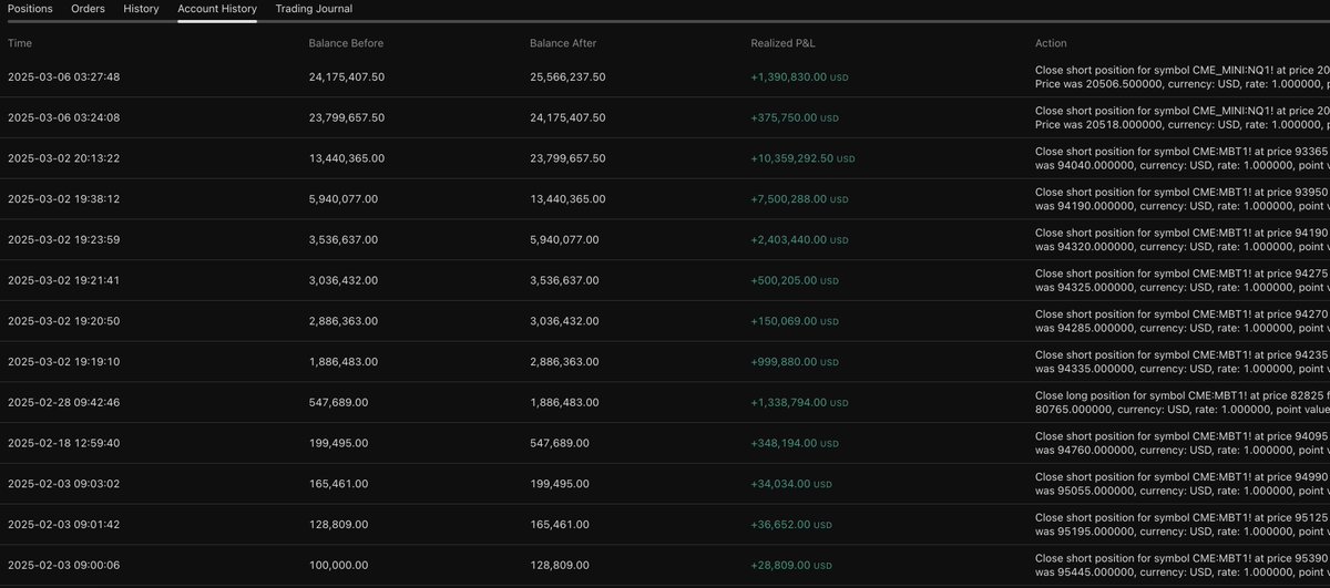 _TY9999's tweet image. $100K - $25,566,237 in 13 trades. 100% hit rate 🏆
#CME  $MBT1! $NQ1!