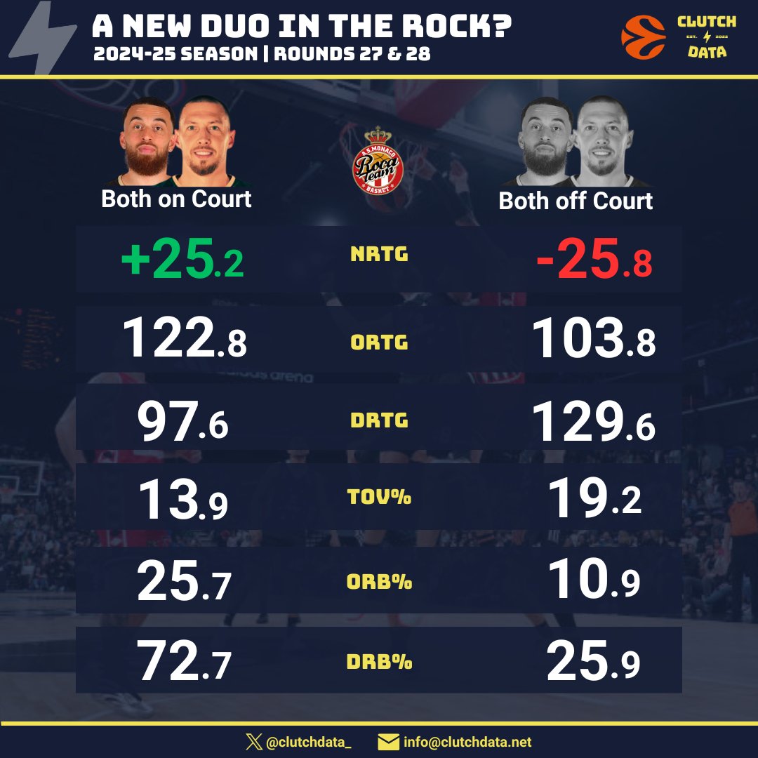 🇲🇨 A NEW FORCE IN MONACO BASKETBALL 🏀🔥

Daniel Theis (<a href="/dtheis10/">Daniel Theis</a> ) joining Monaco has created a formidable duo with Mike James (<a href="/TheNatural_05/">Mike James</a>), generating a huge impact for the team. 💪 

The stats don't lie: +25.2 when both on the court vs -25.8 when both are off! 📊 

Their