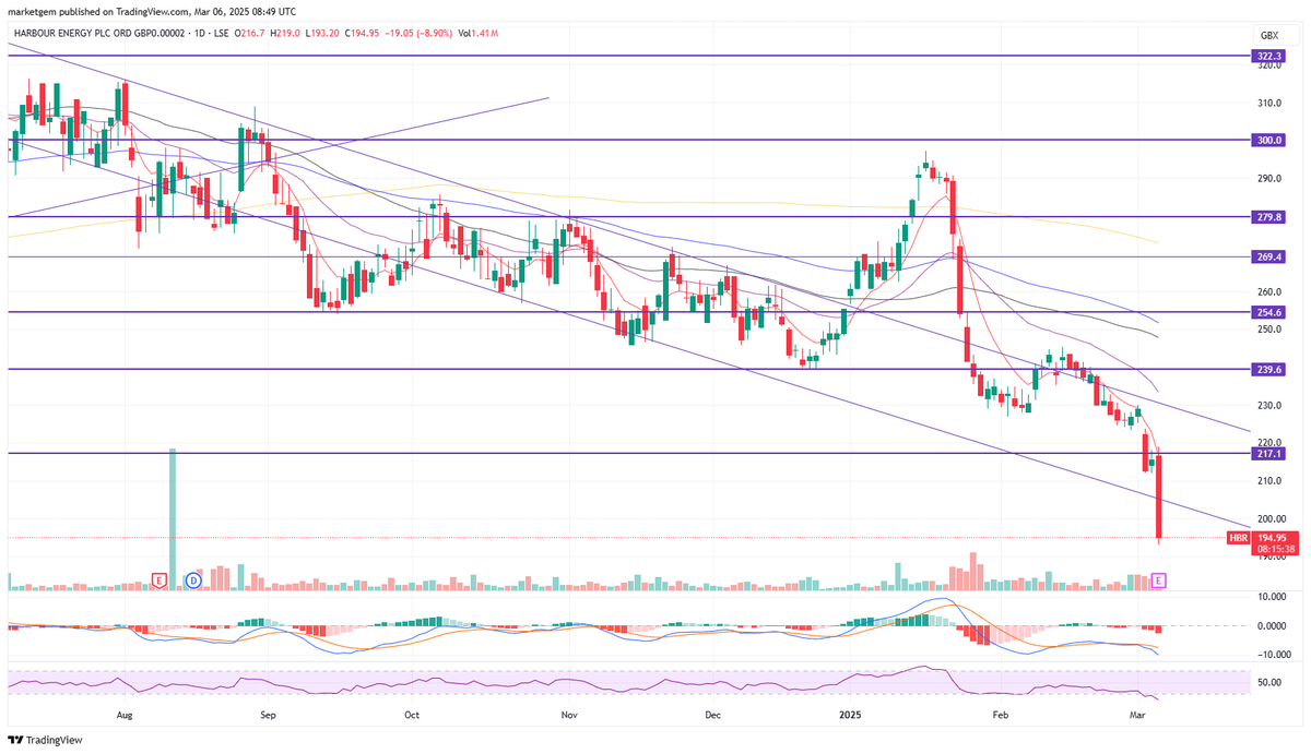 marketgem's tweet image. #HBR Insane!!! - Habour Energy pays 108% UK tax -The North Sea’s largest independent operator said it is paying more to the UK tax man than it earns as it revealed its latest accounts for 2024
