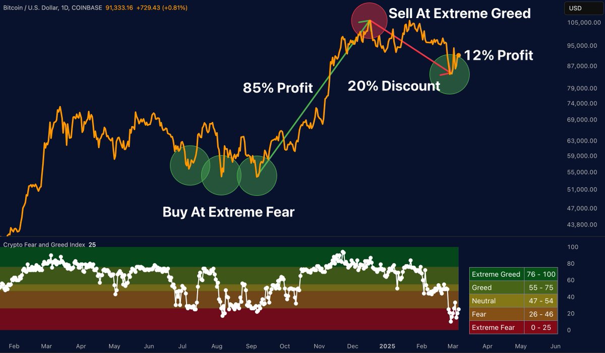 MerlijnTrader's tweet image. IT’S REALLY THIS SIMPLE! 

- DCA at Extreme Fear
- DCO at Extreme Greed

85% profit if you followed this strategy with Bitcoin!
DCA’d back at a 20% discount → Already up 12%

Final result? Your $BTC stack is almost DOUBLED!