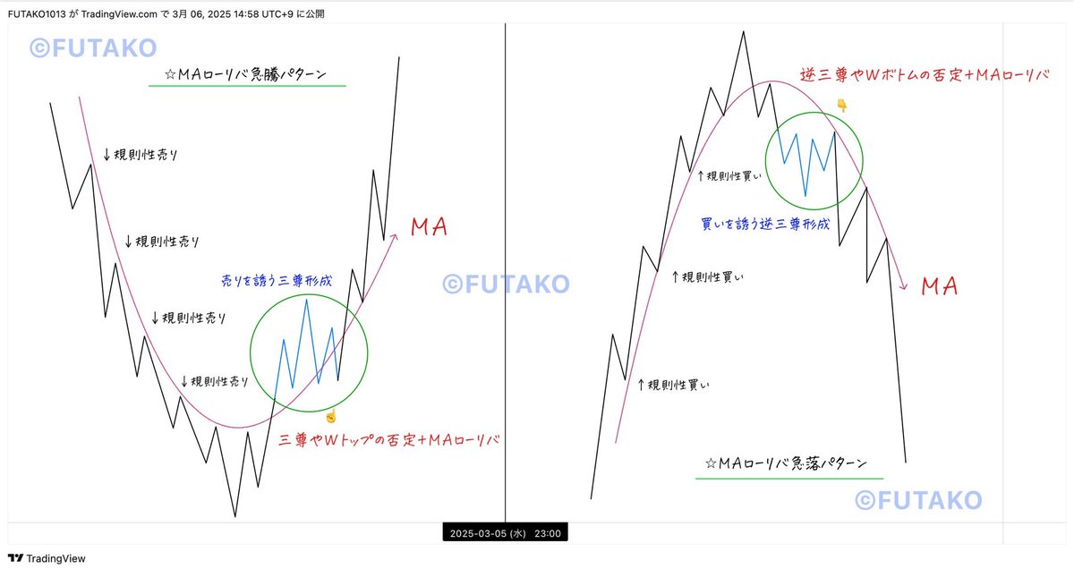 【⭐︎教科書に載っていないチャートパターン集②】

知らないと焼かれる暗記しておきたい頻出パターン🏄‍♂️

Ma規則性下落
→Maローリバ+三尊/Wトップ否定での急騰パターン

Ma規則性上昇
→Maローリバ+逆三尊/Wボトム否定での急落パターン」

反転ゾーンに上位足Maや水平などの抵抗帯があると更に優位性