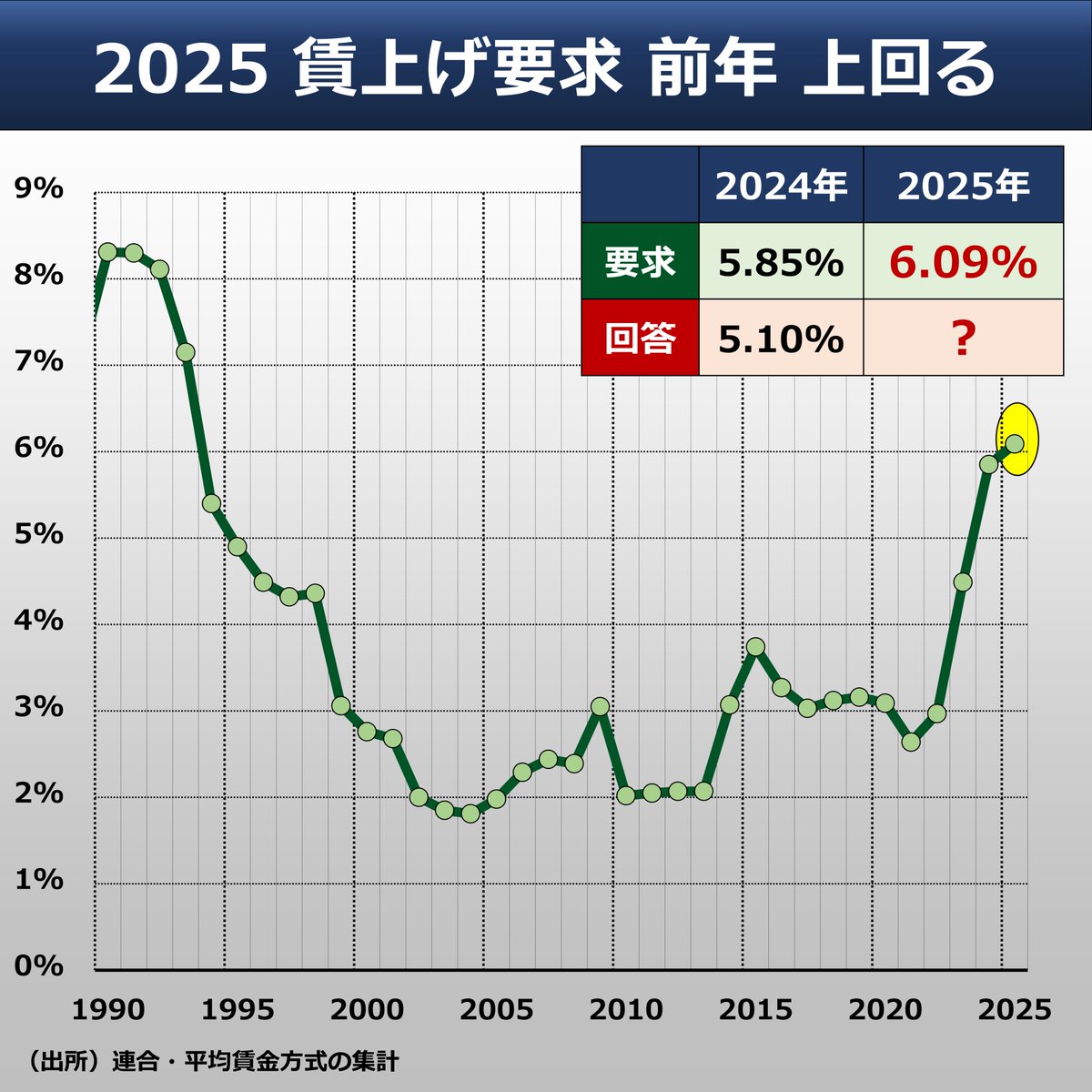 ◆ 前年を上回る
2025年春闘の賃上げ要求（連合集計）が6.09%となりました。昨年も上回ります。物価高や人手不足、企業の収益増を背景に賃上げ機運が続いています。日銀の利上げ判断にも影響を与えそうです