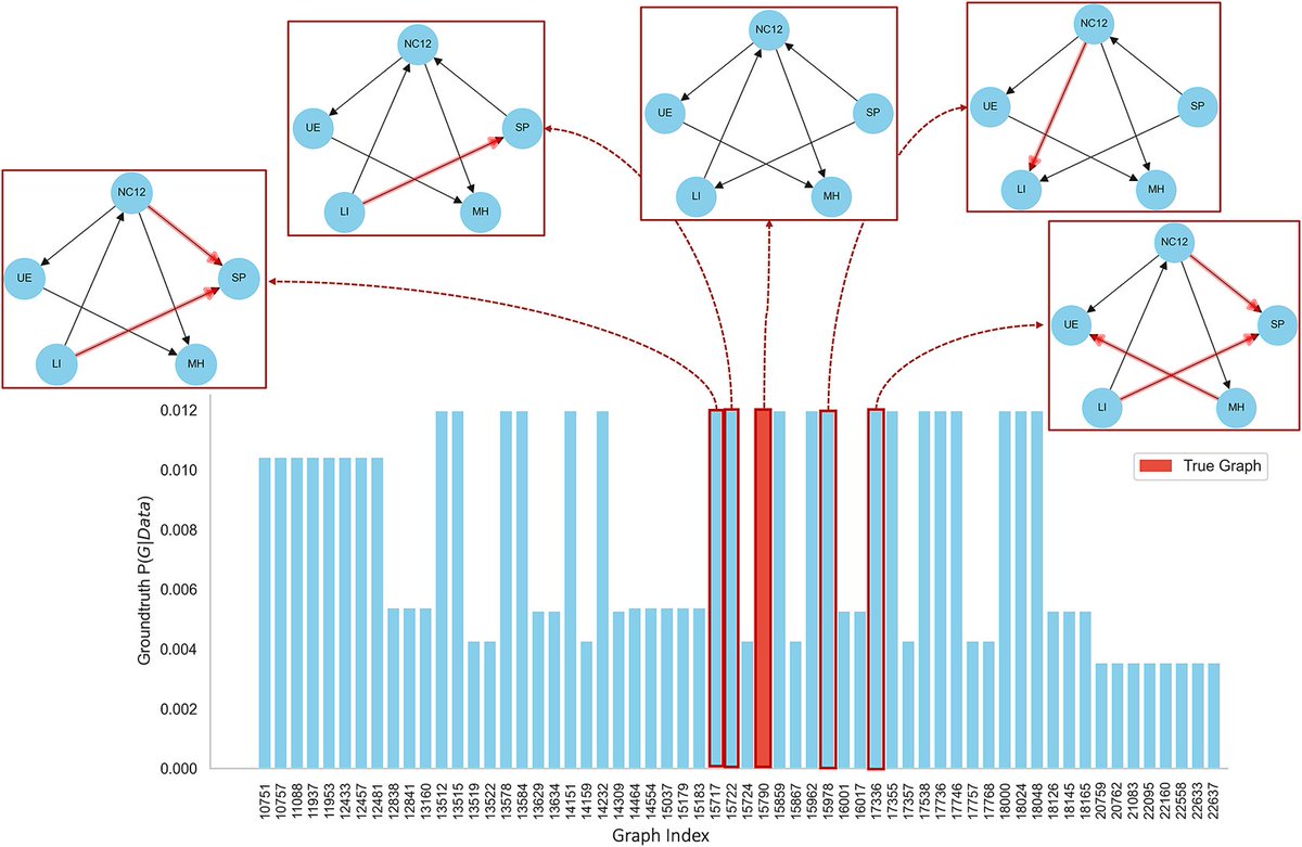 Data_and_Policy's tweet image. New article!

Bayesian causal discovery for policy decision making

👉 bit.ly/4iu1oGD

By Catarina Moreira, Ngoc Lan Chi Nguyen, Gilad Francis, Hadi Mohasel Afshar, Anna Lopatnikova, @ProfSallyCripps and @RomanMarchant

#Bayesiannetworks #causaldiscovery #decisionmaking