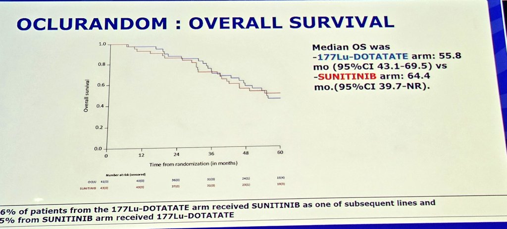 GrupoGetne's tweet photo. #ENETS25

OCLURANDOM (177Lu vs SUN in PanNET) update:

✅️PFS 20 vs 11m
✅️ORR 63 vs 30%
✅️Time to response: 8 vs 5m
✅️OS 55 vs 64m
➡️Toxicity as expected
➡️QOL favors PRRT https://t.co/4RUKs2zu2N