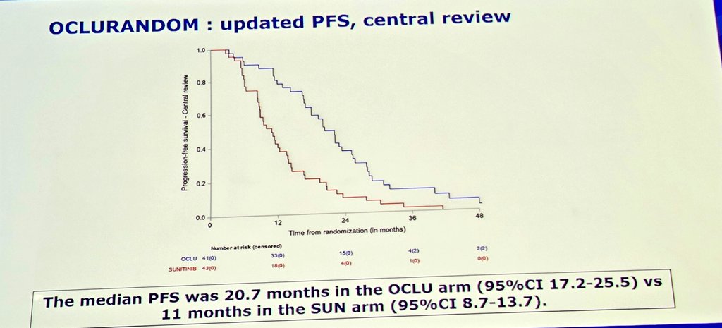 GrupoGetne's tweet photo. #ENETS25

OCLURANDOM (177Lu vs SUN in PanNET) update:

✅️PFS 20 vs 11m
✅️ORR 63 vs 30%
✅️Time to response: 8 vs 5m
✅️OS 55 vs 64m
➡️Toxicity as expected
➡️QOL favors PRRT https://t.co/4RUKs2zu2N