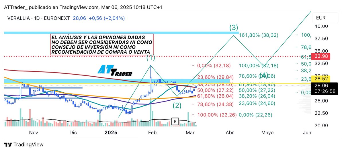 _ATTrader_'s tweet photo. #Verallia #VRLA
Posible escenario a medio plazo 🤔🧐 https://t.co/vPHKs80vVs