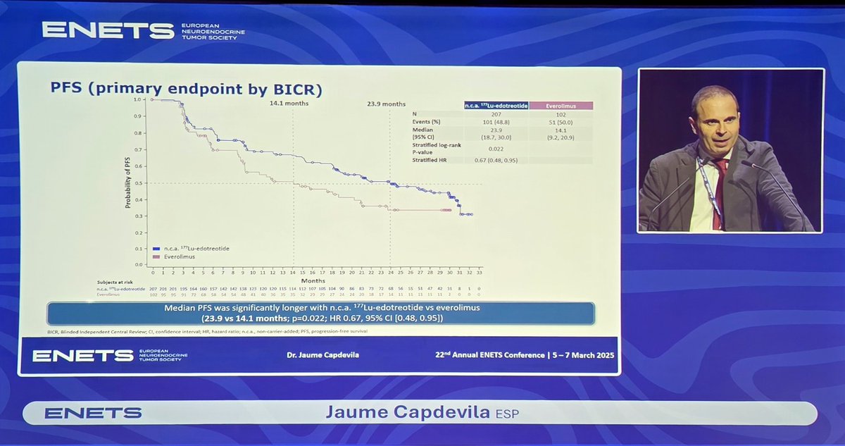 GrupoGetne's tweet photo. #ENETS25

@Ja_Capdevila presents first COMPETE trial results (177Lu - DOTATOC vs EVE in G1-G2 GEP NET)

✅️PFS 23 vs 14m
✅️OS 63 vs 58m
✅️G3 toxicity 36 vs 48% https://t.co/i7AOxYlfTt