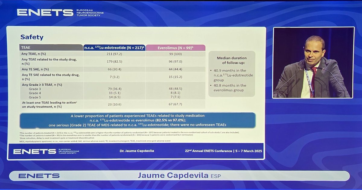 Grupo GETNE (@grupogetne) on Twitter photo #ENETS25
<a href="/Ja_Capdevila/">Jaume Capdevila</a> presents first COMPETE trial results (177Lu - DOTATOC vs EVE in G1-G2 GEP NET)
✅️PFS 23 vs 14m
✅️OS 63 vs 58m
✅️G3 toxicity 36 vs 48% #ENETS25
<a href="/Ja_Capdevila/">Jaume Capdevila</a> presents first COMPETE trial results (177Lu - DOTATOC vs EVE in G1-G2 GEP NET)
✅️PFS 23 vs 14m
✅️OS 63 vs 58m
✅️G3 toxicity 36 vs 48%