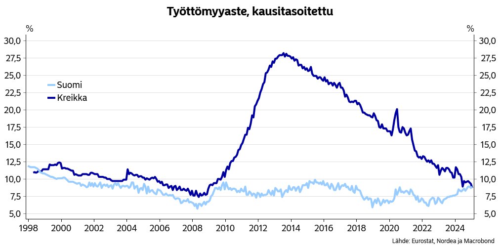 Siitä on lähdettävä, että tähän on tultu. 
Kreikan työttömyysaste on Suomea matalampi ensimmäistä kertaa 27 vuoteen.