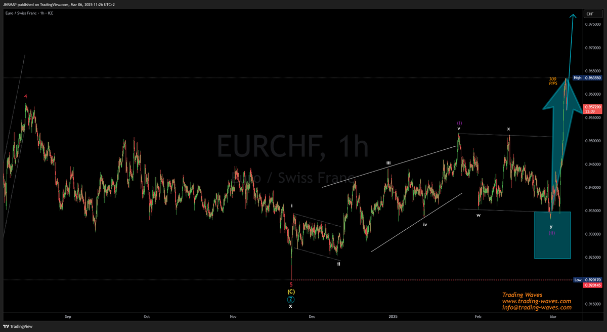 TradingWaves7's tweet photo. #Eurchf trade-setup from 28 Feb 25 that was shared to our members @ https://t.co/P5DxG5TJB6
#tradingforex #ElliottWaveTheory https://t.co/a4T4UZuCtm