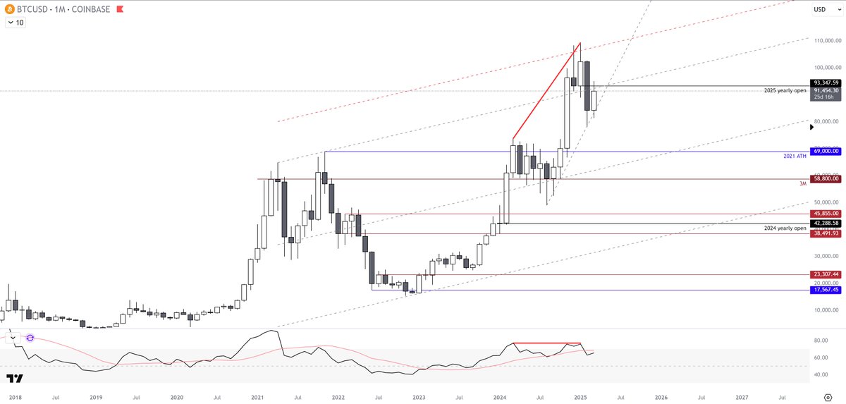 $BTC
- I believe the top is in for BTC
- distribution above channel high, acceptance back into channel
- bearish monthly shooting star, bearish monthly engulfing
- bearish divergence on monthly RSI
- I think BTC retests 69K, then retests the underside of the parallel channel top