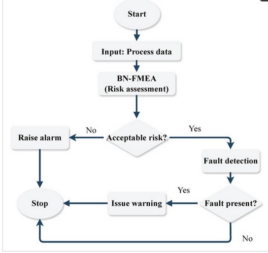 Sensors_MDPI's tweet photo. Risk-Based Fault Detection Using Bayesian Networks Based on Failure Mode and Effect Analysis
https://t.co/7LUKVE7xL4
#fault_detection #FMEA https://t.co/qg6MeOnbQM
