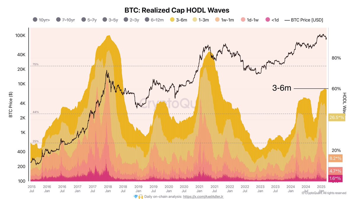 AxelAdlerJr's tweet photo. Realized Cap HODL Waves. The chart shows that a substantial portion of coins is currently concentrated in the 3–6 month holding range. Traditionally, the more coins remain “locked in” by investors, the stronger the market’s confidence in Bitcoin’s future. https://t.co/UjDJi0u31G