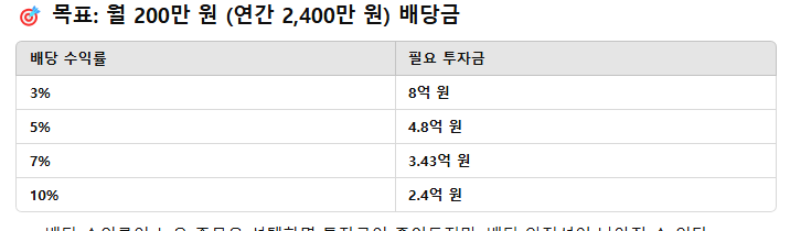 이거 모르는 사람 많음
월 200만원 꼬박꼬박 받으려면  18억짜리 강남 건물 사야함
주식 배당금으로 월 200만원 세팅하려면 최소 2.4억 있어야하고 (배당율 10%) 귀찮아서 gpt씀

암튼 요지는 50세 퇴직한다 했을 때, 월 200이라도 꼬박꼬박 받고 싶으면 미리부터 어떻게 자산세팅할지 생각해야함.
