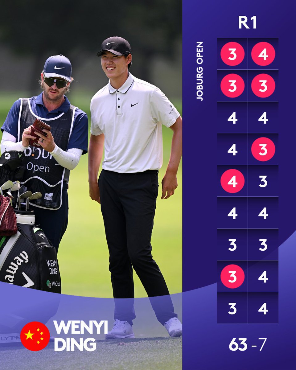 7️⃣ birdies
0️⃣ bogeys

Wenyi Ding sets the pace early on day one. 

#JoburgOpen