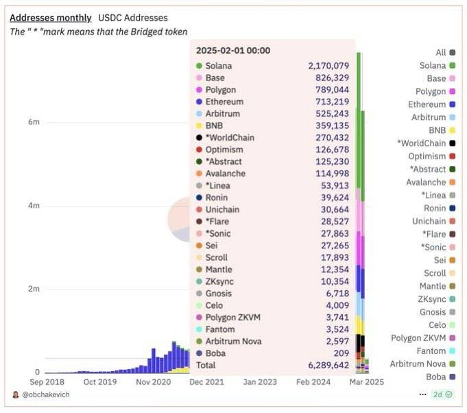 GokuPrimeXBT's tweet photo. If I had to lock in a long-term hold, $POL would be at the top of my list. 

@0xPolygon has weathered every cycle and KEPT building. Strength like that shouldn't go unnoticed.

$USDC flows where the action is, and Polygon is right up there with the most active on-chain addresses (top 3 in fact) 

Numbers don't lie. When the market was roaring, Polygon was there. When everything cooled off, it kept growing. Infrastructure upgrades, partnerships, and huge milestones, all quietly executed.

The real ones should be stacking while it's quiet with no hesitation.

Zero regards to the haters.