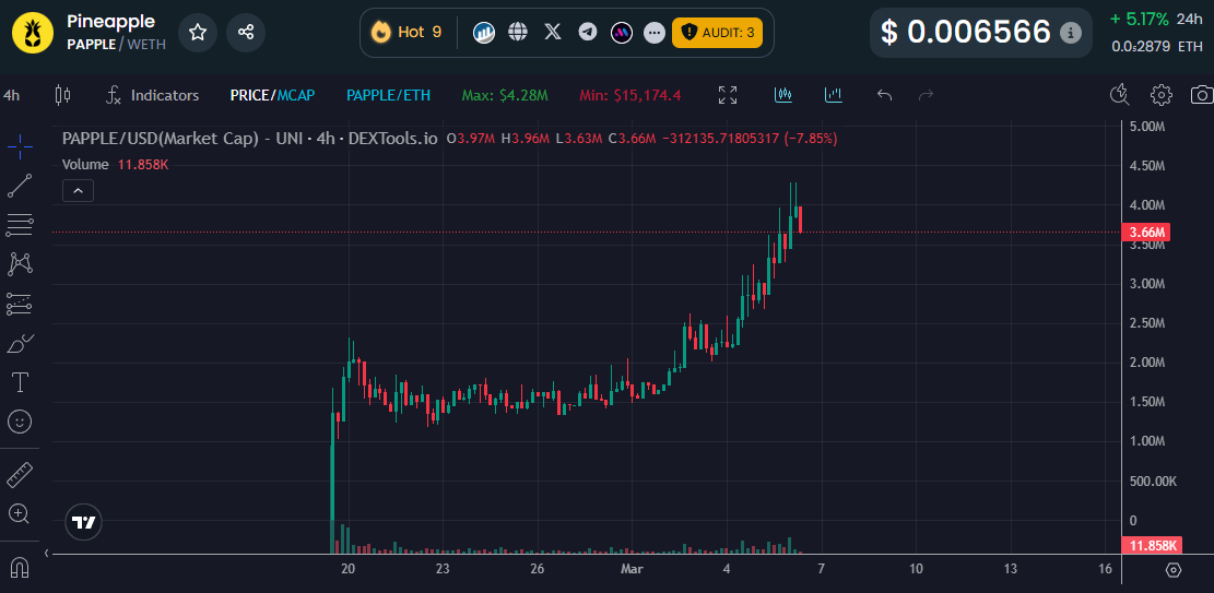 max_jmpstudios's tweet photo. One of the really hyped $PROOF @PROOFplatform launches is $PAPPLE @PineappleDex. 🧐🍍

@PineappleDex is a DeFi trading platform at currently 3.6M MC, launched to simplify crypto trading with a user-friendly interface, advanced tools, and real-time insights. 🕵️‍♂️🔁

🔑 Key features are:

🍍 Trading: Seamless token swaps across blockchains with cost-efficient routing.

🍍 SLICED: Token insights hub with market data, trends, and liquidity metrics.
 
🍍 Live Charting: Clear, responsive charts with data from 1,000+ pools across 10+ chains.
 
🍍 AI: Adaptive assistant for personalized trading recommendations.

Actually, one of the charts, which is rising in the current market conditions, could just run way higher, but I would wait for an entry dip anyway. 📈