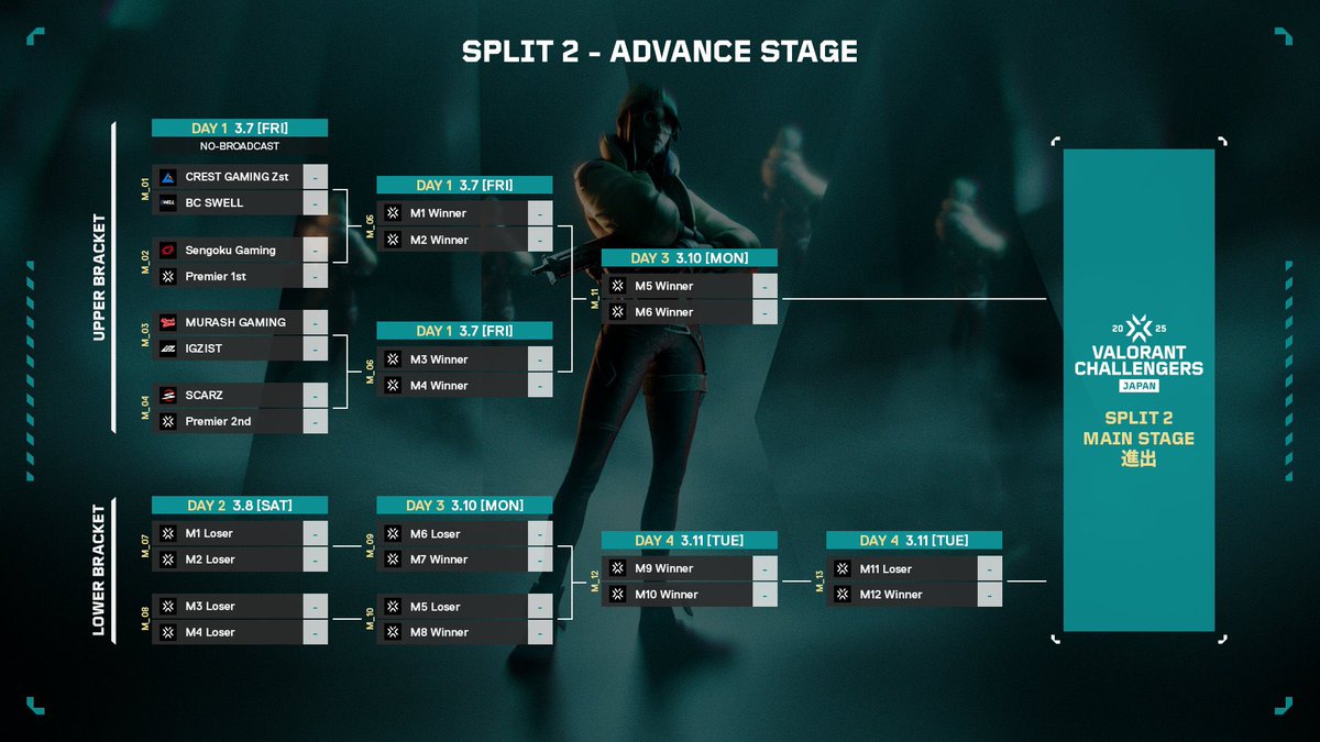 team_rulaugh's tweet photo. Valorant Challengers Japan Split2 2025

3月7日

初戦 vs. @Sengoku_Gaming 

公式配信 : https://t.co/6fn2uWABML

公式配信試合は3/8からとなっています！
応援よろしくお願いします！！
#RuLawin
#valorant #vcj https://t.co/0pp0DtNtzF