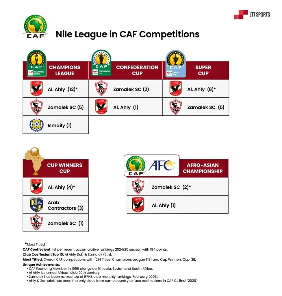 LTTsports's tweet image. ⚽ Egypt’s top talent emerges from a diverse range of clubs, with no single dominant academy like La Masia (Barcelona) or De Toekomst (Ajax).

🔍 Read the full analysis in this week’s #PITCHSIDEMONITOR and get an exclusive discount on #FootballForumHungary tickets!