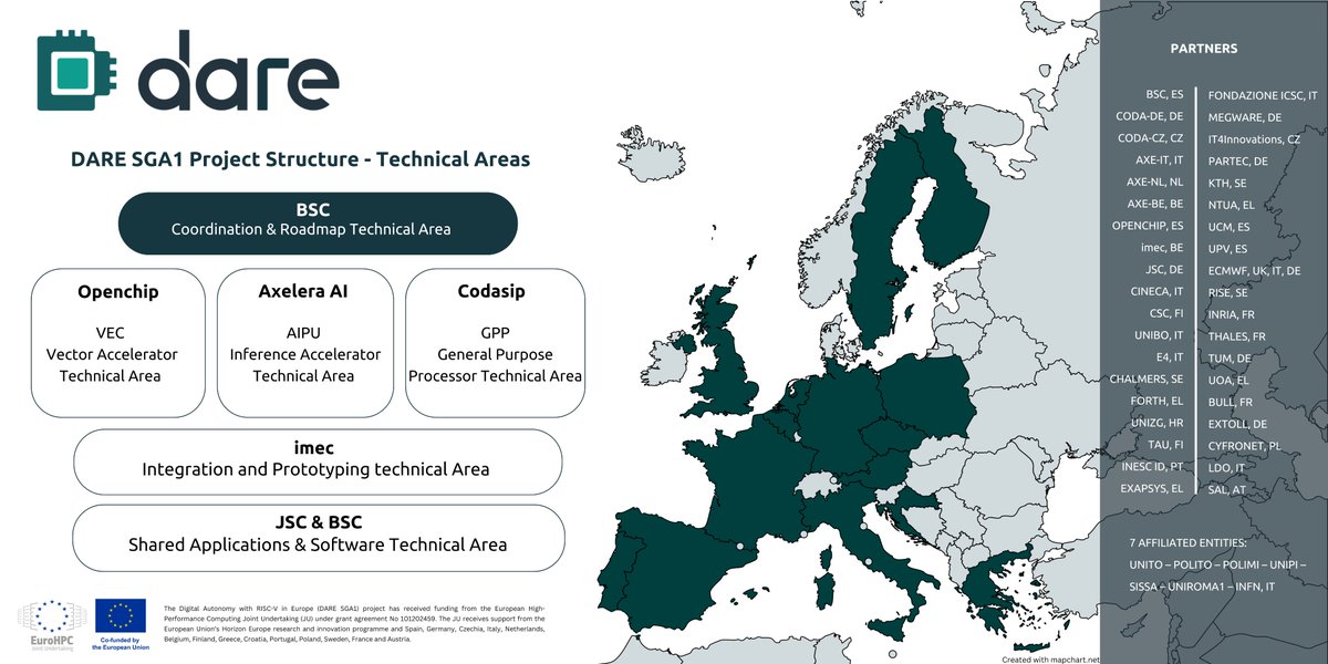 DARE (@dare_euproject) on Twitter photo 🚀 DARE SGA1 has launched! 🚀
A €240M and 38 partners initiative, to build #Europe’s first fully European #HPC & #AI stack—from #RISCV #processors to an optimized #software ecosystem.
🔗 dare-riscv.eu/launch-of-dare…
<a href="/risc_v/">RISC-V International</a> <a href="/EuroHPC_JU/">EuroHPC Joint Undertaking</a> <a href="/BSC_CNS/">BSC-CNS</a> 🚀 DARE SGA1 has launched! 🚀
A €240M and 38 partners initiative, to build #Europe’s first fully European #HPC & #AI stack—from #RISCV #processors to an optimized #software ecosystem.
🔗 dare-riscv.eu/launch-of-dare…
<a href="/risc_v/">RISC-V International</a> <a href="/EuroHPC_JU/">EuroHPC Joint Undertaking</a> <a href="/BSC_CNS/">BSC-CNS</a>
