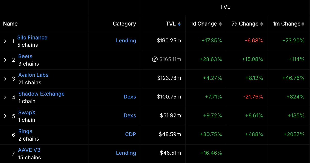 BlockTempo's tweet photo. 「動區社群 Alpha 挖掘系列 15」—— Rings Protocol (@Rings_Protocol)

過去一週，Aave、Pendle、Royco 等知名協議相繼擴展至 Sonic，交易量第二大 DEX Fluid 也在考慮進駐，使得 Sonic 生態持續作為當前的收益農耕熱點。

DeFiLlama 數據顯示，Sonic 生態內 TVL 前六大協議中，增長最快的是 Rings Protocol，目前 TVL 已突破 4,859 萬美元，單週成長 488%，月增 2,037%，並是 Pendle 在 Sonic 的合作夥伴。接下來，本文將深入介紹 Rings Protocol 及其參與方式。

🔹 Rings Protocol 是什麼？

Rings 是 Sonic 的 DeFi 協議，允許用戶存入穩定幣、ETH、BTC 衍生品，並鑄造對應的收益資產 scUSD、scETH、scBTC，之後用戶可以質押獲取收益或參與 Sonic 生態應用。

Rings 收益來自 Veda Labs 的 BoringVaults，資金會部署至 Ethereum 和 Sonic 內的 DeFi 協議進行農耕，並透過自動化策略優化收益。

🔹三大核心資產

Rings 的核心圍繞三種資產運作：

1️⃣ scUSD / scETH / scBTC：基礎收益資產，可用於 Sonic 生態，但沒有直接收益。贖回耗時 5 天。

適合：希望參與 Sonic 生態但不在乎直接收益的用戶。

2️⃣ stkscUSD / stkscETH / stkscBTC：質押 sc 資產來獲得，可獲直接收益。解質押耗時 5 天。

適合：希望獲得穩定收益且不參與治理的用戶。

另外，以上兩種資產也可在二級市場兌換，不過需要注意價差和交易滑點。

3️⃣ veNFT：治理資產，可以投票影響收益分配，並透過 賄賂（Bribes） 機制獲利。

適合：願意參與治理並透過賄賂機制獲取收益的用戶。

🔹 Rings 安全嗎？

Rings 已通過 Spearbit、0xMacro 審計，並採取以下風控機制：
✔️ 資產僅部署於已審計、TVL 1 億美元以上、運行超過 6 個月的協議，排除高風險策略
✔️ 5 天贖回冷卻期，防範閃電崩盤
✔️ 24 小時 Timelock，降低治理攻擊風險
✔️ 存款上限：單一協議存款佔比 Ethereum 10%、Sonic 25%，降低集中風險

🔹農耕策略

除了 Rings 內的收益機制，Sonic 內部還有多種高 APY 方案，以比特幣為例介紹幾種參與方法：

・Beets (@beets_fi)：scBTC 提供高達 100% 的 LP APY，並依照不同池子獲得相應的 Rings 積分、8x-12x Sonic AP 積分、3x Lombard Lux 積分（scBTC/LBTC 池子，限制雙邊投入）。

・SwapX (@SwapXfi)：scBTC LP APY 高達 185%，WBTC/scBTC 池子（限制單邊投入）有 1.19% APY。

・Shadow (@ShadowOnSonic)：WBTC/scBTC 池子提供 43% APY。

・Metropolis (@MetropolisDEX)：scBTC-USDC.e 池子提供 35% APY。

・Silo (@SiloFinance)：存入 scBTC 享每天 1 美元 1 Silo 積分，借入則是 0.5 Silo 積分。

・Lombard (@Lombard_Finance)：LBTC 或 eBTC 存入 Lombard Bitcoin Sonic Vault，享有 2x-4x Sonic AP 積分、4x Lombard Lux 積分、3x Veda 積分和 1x Babylon 積分（目前還不能贖回）。

ETH 和穩定幣同樣可以在上述 DEX 和借貸協議中提供流動性，賺取收益和積分，不同的是：

・scETH/stkscETH 和 scUSD/stkscUSD 能賺取被動積分，只需在錢包持有即能博取 $S 空投。

・Pendle (@pendle_fi)：推出 wstkscUSD 和 wstkscETH (29 May) 市場。
  > wstkscUSD-YT: Rings 2x + Sonic 12x + Veda3x；PT 則有 14.4% 固定收益。
  > wstkscETH-YT: Rings 1.5x + Sonic 8x + Veda3x；PT 則有 10.62% 固定收益。

・Royco Protocol (@roycoprotocol)：存入 USDC 30 天以上，可以獲得 44%~183% 不等的 APY。

結語：Sonic 農耕機會值得關注

DeFi 教父 AC 掌舵的 Sonic，6 月底前將空投近 2 億枚 S 代幣（25% 立即解鎖），讓用戶參與該生態獲得優渥 APY 的同時，又多一層收益機會。

相比單押幣價上漲，參與 Sonic 進行收益農耕可能是更穩健的選擇。然而，DeFi 投資伴隨風險，投資者須審慎評估協議的可持續性，並根據自身風險承受能力決定參與策略。