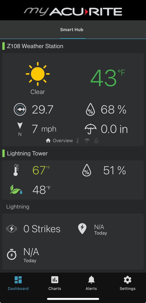 NetZ108's tweet photo. Check the Z108 weather station and forecast right at studio with the Z108 weather station Weather for Rock Hill, SC - via Weather Underground. View on the web: Rock Hill, SC https://t.co/Ck9K2JmSuB, Download Weather Underground app https://t.co/JjwsJA3QWs https://t.co/fviDlDoKmq