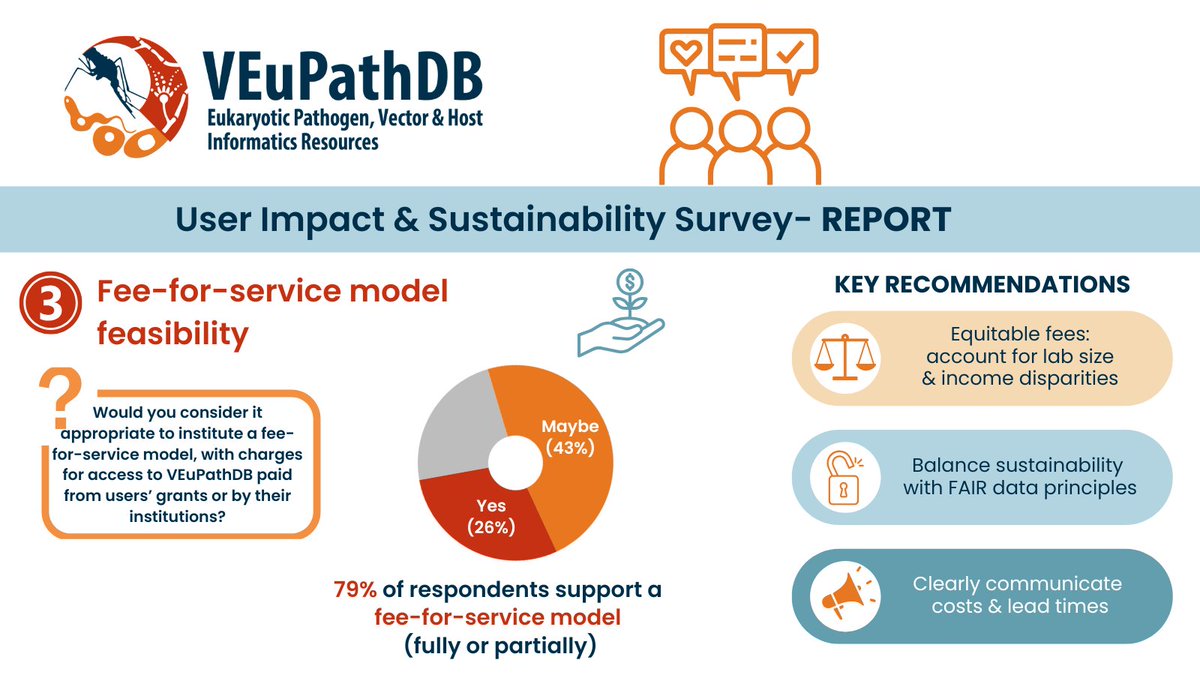 In the survey, we gauged the feasibility of a fee-for-service model to sustain VEuPathDB operations. A significant majority of respondents were fully or conditionally supportive of this. Thousands of thoughtful comments converged on key recommendations to implement such a model.