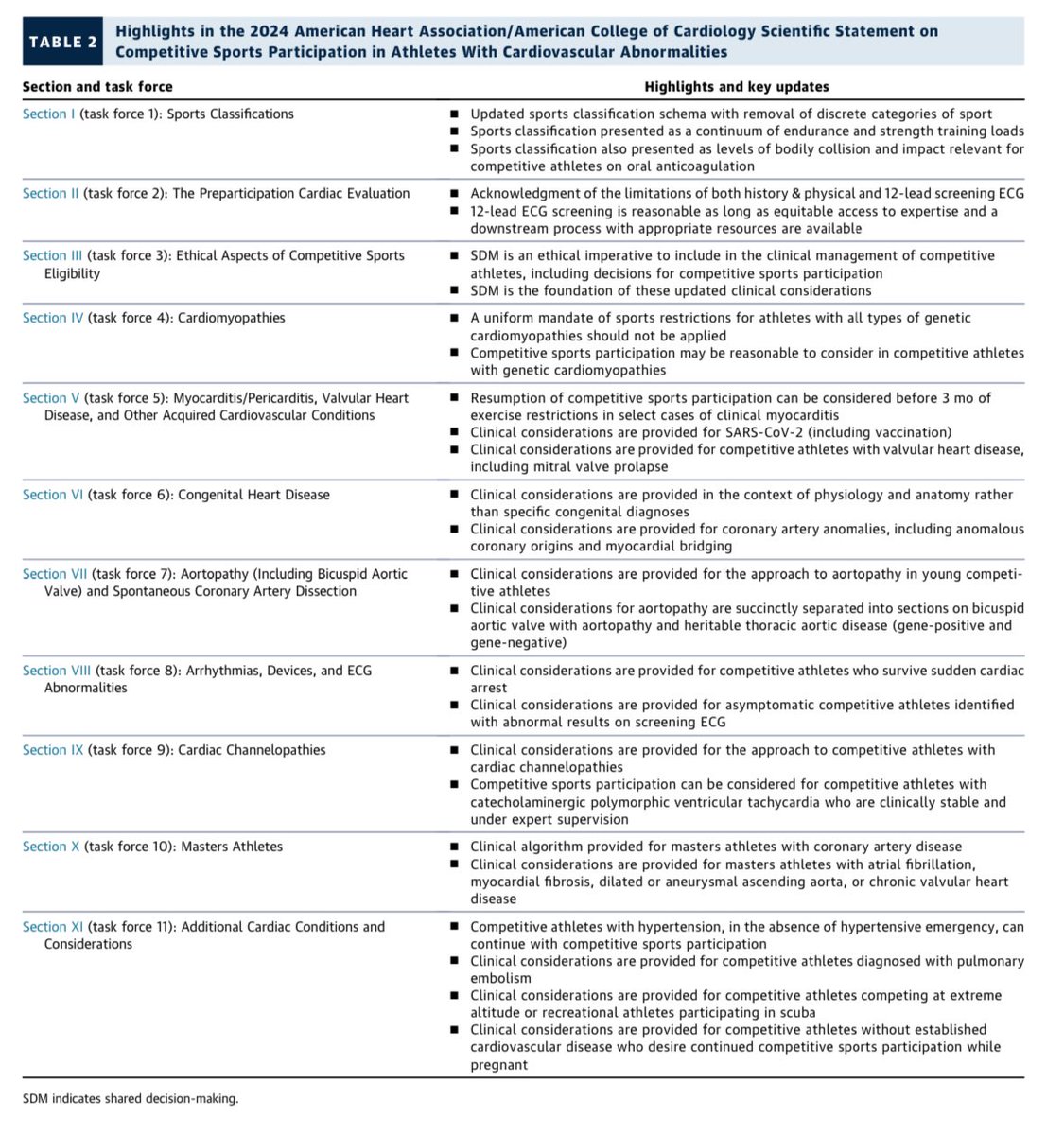 Dr. Prashant Rao (@drprao) on Twitter photo The 2025 ACC/AHA guidelines for competitive athletes with cardiovascular conditions were released last week.
Phenomenal effort - congrats to
<a href="/jonathankimmd/">Jonathan Kim, MD, MSc, FACC, FAHA</a> Drs. Levine, Baggish and all the co-authors
Below are 10 takeaways, focusing on what’s changed from the prior 2015 The 2025 ACC/AHA guidelines for competitive athletes with cardiovascular conditions were released last week.
Phenomenal effort - congrats to
<a href="/jonathankimmd/">Jonathan Kim, MD, MSc, FACC, FAHA</a> Drs. Levine, Baggish and all the co-authors
Below are 10 takeaways, focusing on what’s changed from the prior 2015