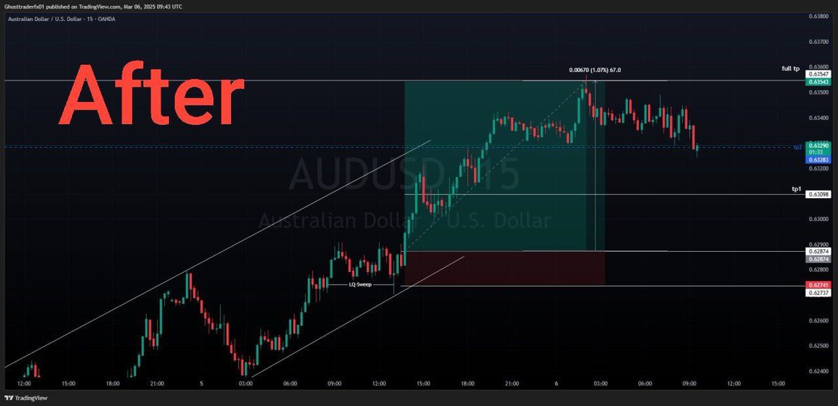 Ghosttraderfx's tweet photo. 🔥 #AUDUSD GHOST SETUP 🤑
🔗 Join Free Telegram: https://t.co/VWuf4BC5z3
13 PIP SL | 1:5RR ✅ | 67+ PIPS MOVE ✅
Simplicity + Precision = Phenomenal Trades! 🚀
Join the real Ghost Team & trade with confidence. 💰
#SMC #Forex #Trading #BeWithTheBest https://t.co/2cdl5UNTCk