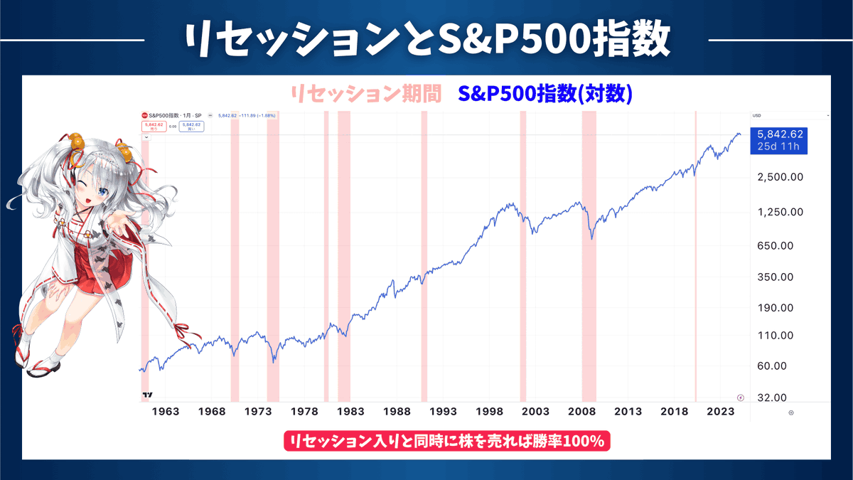 utbuffett's tweet photo. 【景気後退している時に「景気後退している❗️」とは分からない⁉️】

～景気後退に備える場合の大きな落とし穴をわかりやすく解説！～

現在、雇用統計が最重要の指標となってきています。

景気後退つまりリセッションが株式市場のメイントピックになっているからです。

リセッションになったら株式売り、債券買いといったリセッショントレードをしようと構えている人も多いのではないでしょうか？

実際、以下の通り、リセッション入りした時に株式を空売りすれば、過去事例としては勝率100%となっています。

しかし、ここには大きな落とし穴があります。

リセッションに入ったと誰かが教えてくれるわけではありません。
リセッションに入った時にはリセッションであるとはわからないのです。

本日は米国におけるリセッションの定義と、リセッションと判明するまでの過程について解説していきます！

━━━━━━━━━━━

【リセッションの定義】

よく2四半期以上連続でGDPがマイナスとなれば景気後退と勘違いしている方がいますが、これは違います。
このような状況をテクニカルリセッションとは呼びますが、リセッションに入ったということはできません。

もし、この基準であるならば2022年にリセッション入りしたことになりますが、実際はリセッション入りしたことにはなっていません。

米国のリセッション判定はNBER(全米経済研究所)が行います。NBERは非営利団体ですが1961年以降、商務省がNBERの景気判定を用いるようになってから政府公認として扱われています。

実質GDPは頻繁に改訂される指標であり、重要と認識しながらも、実際の判定にあたっては他の経済指標を元に判定しています。

なかでも雇用を最も重視していることから、雇用統計が最重要指標となっているということですね。実際、以下の通り失業率が急激に上昇している時にリセッション判定がなされています。

だから雇用統計が最重要指標になってきているわけですね。

━━━━━━━━━━━

【リセッション判定までの期間】

そして、重要なことはNBERによるリセッションが即時に判定されるものではないということです。

NBERはあとから誤判定であったとの批判を避けるため、十分なデータを収集してからリセッションを判定します。結果としてリセッション入り後6ヶ月から18ヶ月後に判定するとしています。

後付けすぎて判定自体に意味がないですね。近年のリセッションの期間を考えると、NBERがリセッション判定した時には既に株価や金利が大きく下落した後となります。

また、場合によってはリセッションから抜け出している可能性も十分あります。

━━━━━━━━━━━

【リセッション判定は究極の後出し】

ここまでの話から明らかなように、リセッションは公式発表を待たずに自ら考えてリセッションの時期を推定する必要があります。

これができなければリセッショントレードでリターンを得ることができません。リセッション判定は究極の後出しです。

安易にリセッションと思いリセッショントレードのポジションをとった結果、リセッションせずハシゴを外されるという可能性もあります。

◯お願い
ここまでの解説が良かったと思ったら、RT・いいね・フォローをよろしくお願いします。 
今後も情報発信を無料で続けていくモチベーションになります。

━━━━━━━━━━━

「じゃあ、どうしたらリセッション前に売り抜けできるの？」

こう思った人は多いですよね？

リセッショントレードを行いたい！という方は、ぶっちゃけた話、底と天井を高確率で当て続けている私にイナゴするというのが有効な戦略の1つとなります。

私は相場予測を先出しで公開しています！

相場予測noteは大好評で15万部を突破している大人気の記事なので、ぜひ見ていってください！

無料で読めるキャンペーンを実施中なので、詳細をリプ欄に貼っておきます！