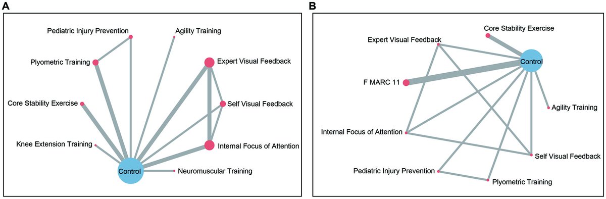 JOSPT's tweet photo. "Core stability exercises were the best at improving dynamic knee valgus"

A network meta-analysis of the effects of #ACL Injury Prevention Programs on knee motion in #Athletes

Take a look at the whole set of findings ➡️ https://t.co/NZYvXf3RzD

#yourJOSPT https://t.co/FO8nzaU5Nz